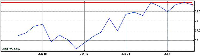 1 Month Koninklijke Vopak Share Price Chart