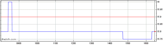 Intraday Vranken Pommery Monopole Share Price Chart for 28/4/2024