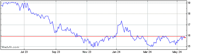 1 Year Vranken Pommery Monopole Share Price Chart