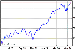 1 Year Vanguard S&p 500 Ucits Etf Chart