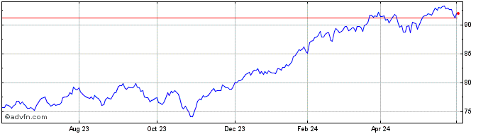 1 Year Vanguard S&p 500 Ucits Etf  Price Chart