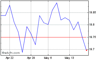 1 Month Vanguard Usd Treasury Bo... Chart