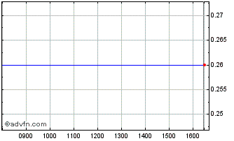 Intraday W798S Chart