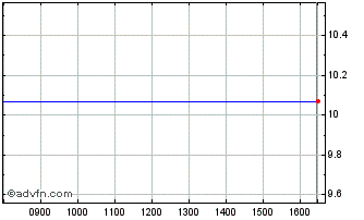 Intraday W866S Chart