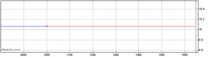 Intraday W866S  Price Chart for 06/5/2024