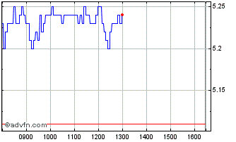 Intraday W983S Chart