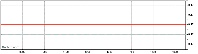 Intraday W999S  Price Chart for 04/5/2024