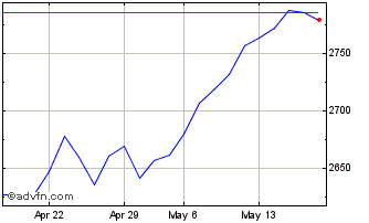 1 Month EURONEXT WTR & OCN EUR 4... Chart