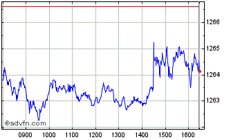Intraday Euronext World Sustain a... Chart