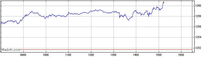Intraday Euronext World Sustain a...  Price Chart for 10/5/2024