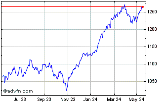 1 Year Euronext World Sustain a... Chart