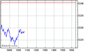 Intraday Euronext World Sustainable Chart