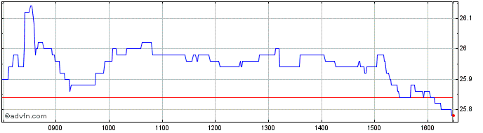 Intraday Warehouses De Pauw Share Price Chart for 23/4/2024