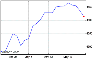 1 Month CDP E ESG W EW GR Chart