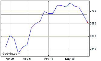 1 Month CDP ENV ESG W EW Chart