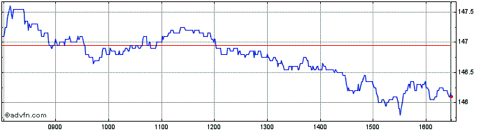 Intraday Wolters Kluwers NV Share Price Chart for 23/4/2024