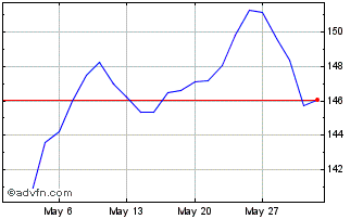 1 Month Wolters Kluwers NV Chart
