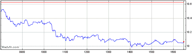 Intraday Worldline Share Price Chart for 19/4/2024