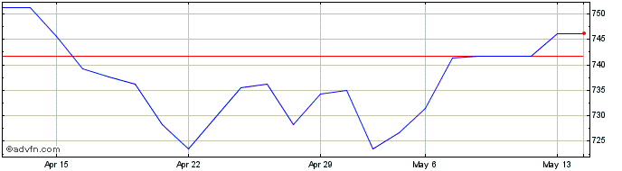 1 Month WP Stewart Share Price Chart