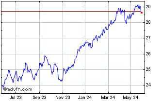 1 Year SPDR MSCI World Value UC... Chart