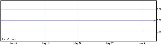 1 Month X314S  Price Chart