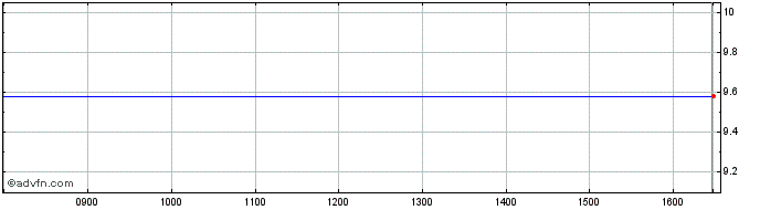 Intraday X513S  Price Chart for 08/5/2024