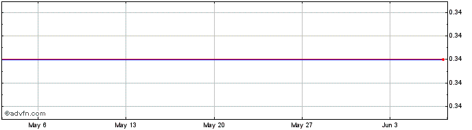 1 Month X857S  Price Chart