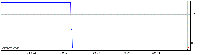 1 Year X857S  Price Chart