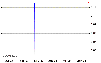 1 Year X859S Chart