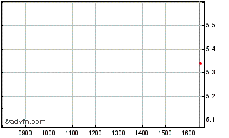 Intraday X885S Chart
