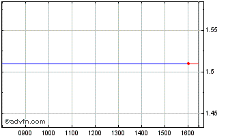 Intraday X886S Chart