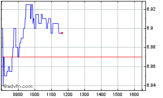 Intraday X-FAB Silicon Foundries Chart