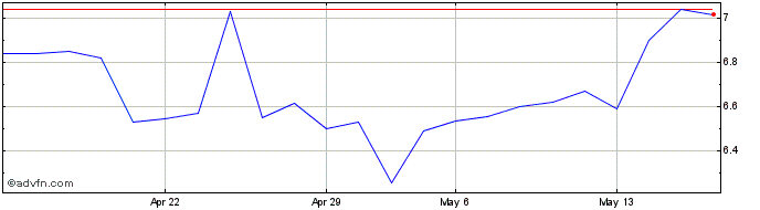 1 Month X-FAB Silicon Foundries Share Price Chart