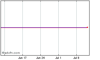 1 Month Abn Amro Bk 00/28 Mtn null Chart