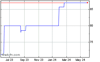 1 Year Nibc Bank 05/und Flr null Chart