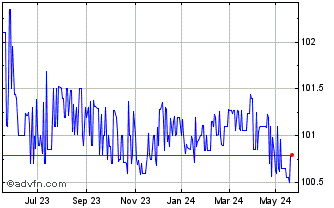 1 Year Rabobank Netherlands RB ... Chart