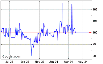 1 Year NN Group NV EO-FLR Bonds... Chart