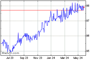 1 Year ABN AMRO Bank NV EO-Medi... Chart
