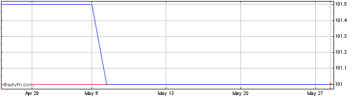 1 Month ASR Nederland NV Bond: 5...  Price Chart