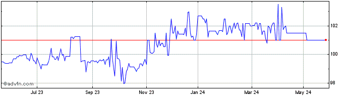 1 Year ASR Nederland NV Bond: 5...  Price Chart