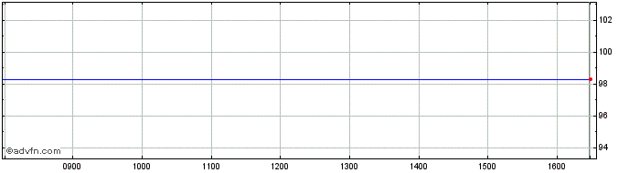 Intraday Unilever 0.5% 29apr2024  Price Chart for 10/5/2024