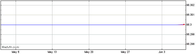 1 Month Unilever 0.5% 29apr2024  Price Chart