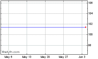 1 Month Vivat 2.375% 17may2024 Chart