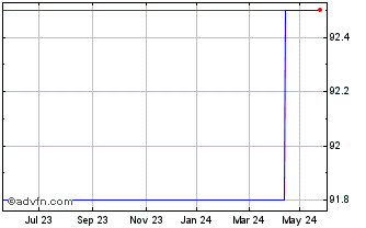 1 Year Unilever NV 1.375% 31jul... Chart