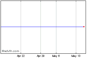 1 Month ABN AMRO Bank NV 4.75% 2... Chart