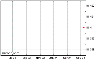 1 Year ABN AMRO Bank NV 4.75% 2... Chart