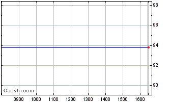 Intraday Stedin Holding NV 0.875%... Chart