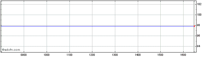 Intraday Aegon Bank NV 0.375% 21n...  Price Chart for 06/5/2024
