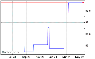 1 Year Aegon Bank NV 0.375% 21n... Chart