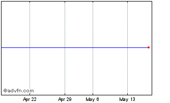 1 Month Achmea Bank 0.375% 22nov... Chart